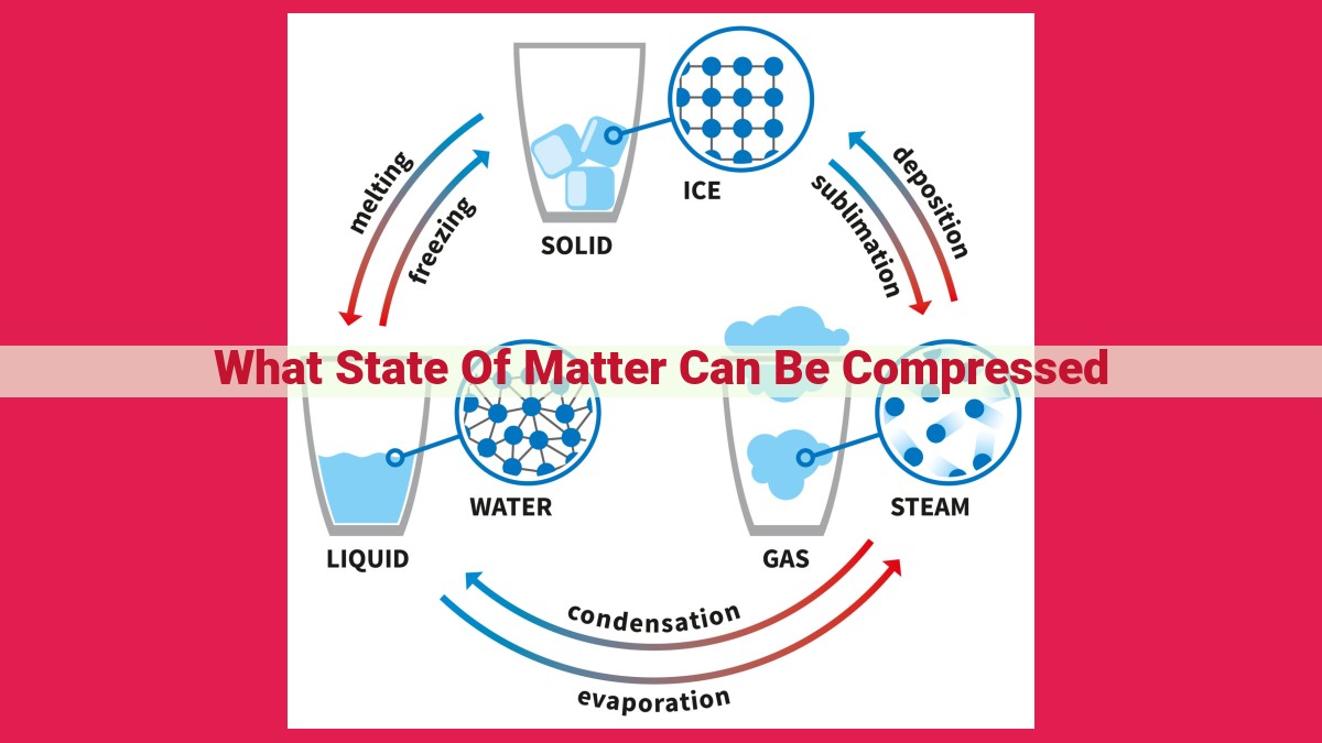 what state of matter can be compressed