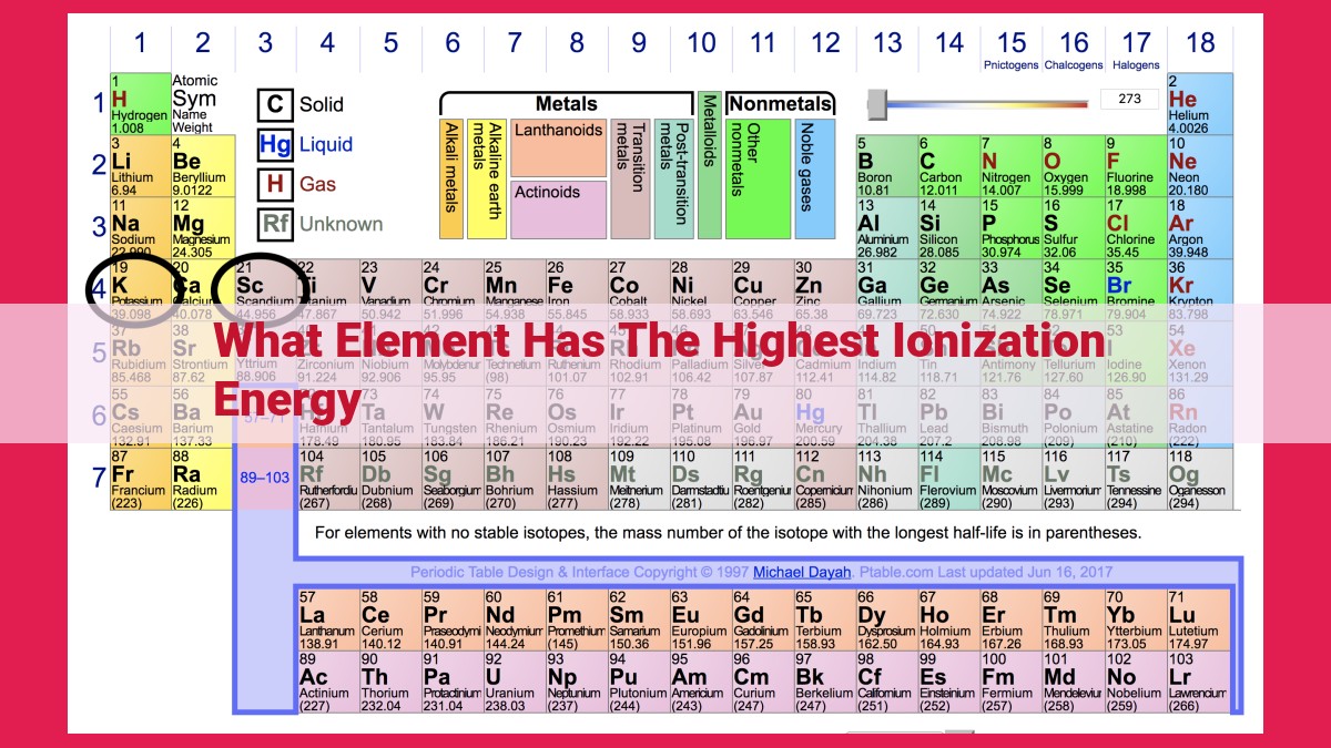 what element has the highest ionization energy