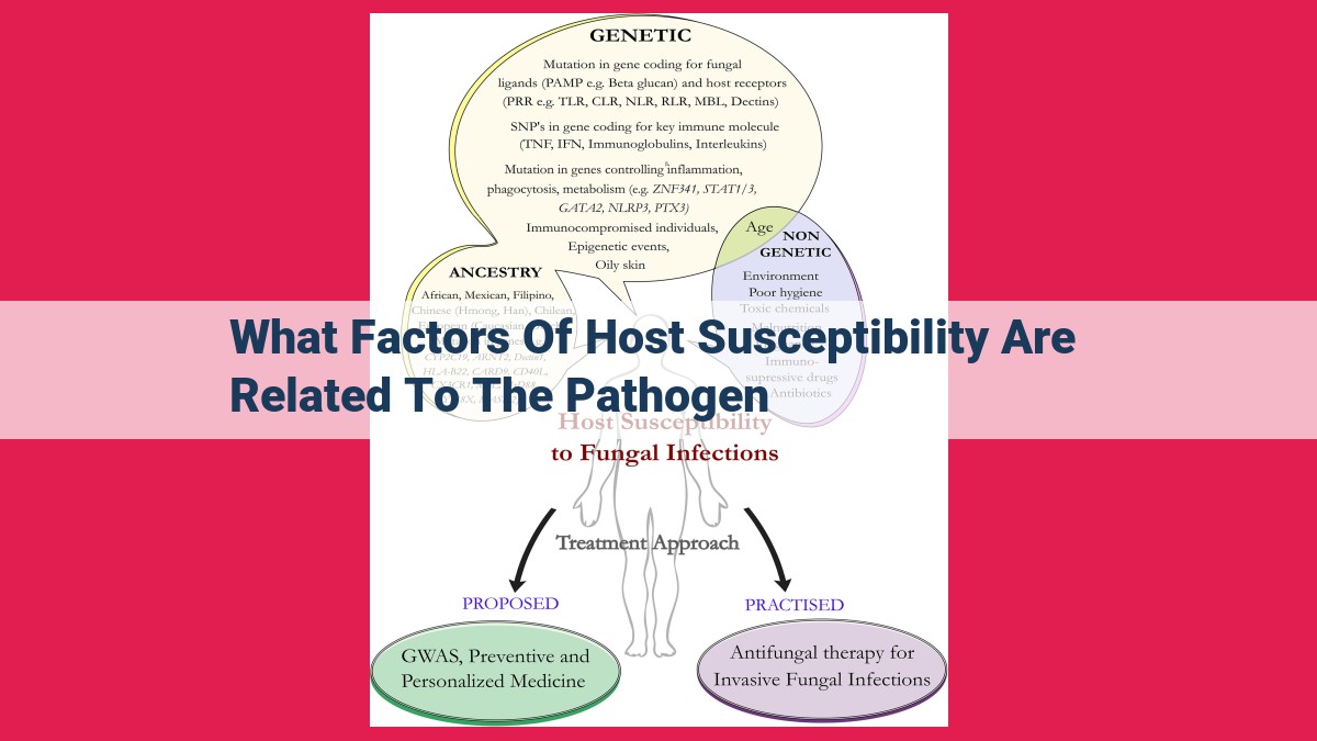 what factors of host susceptibility are related to the pathogen