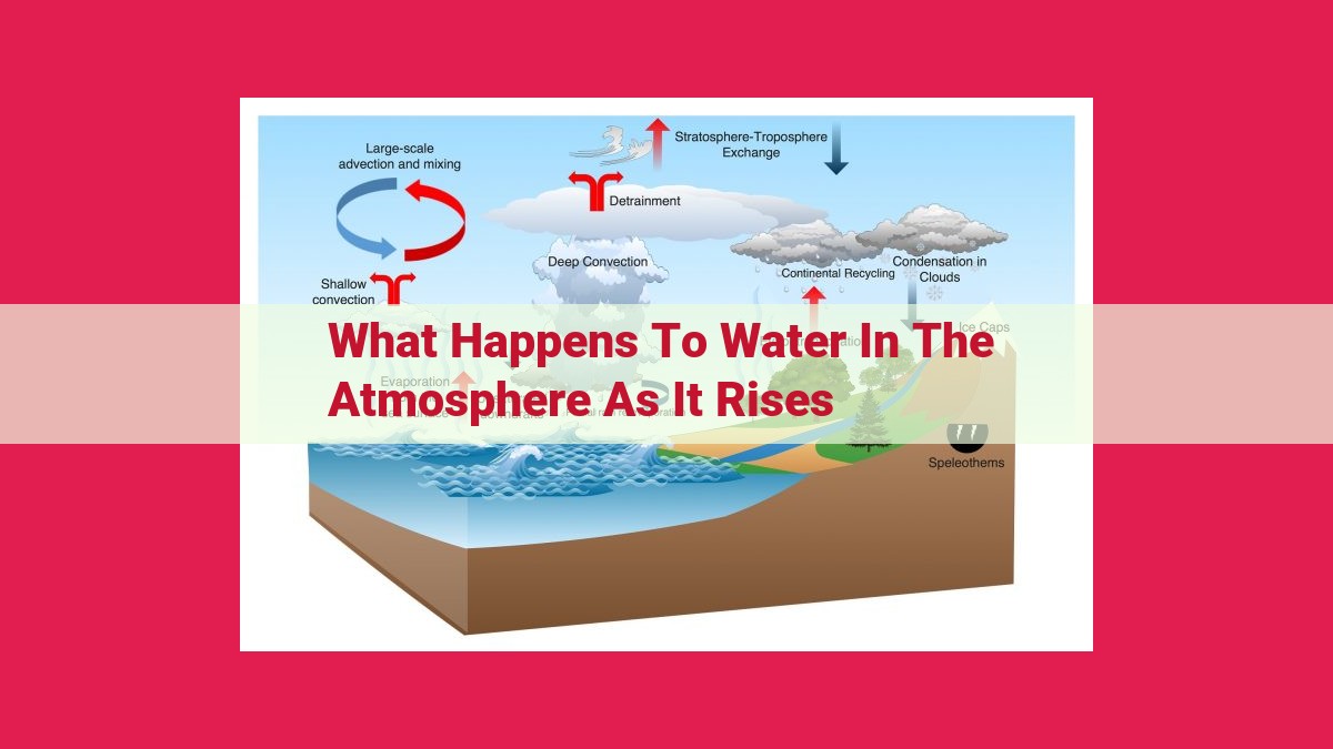 what happens to water in the atmosphere as it rises