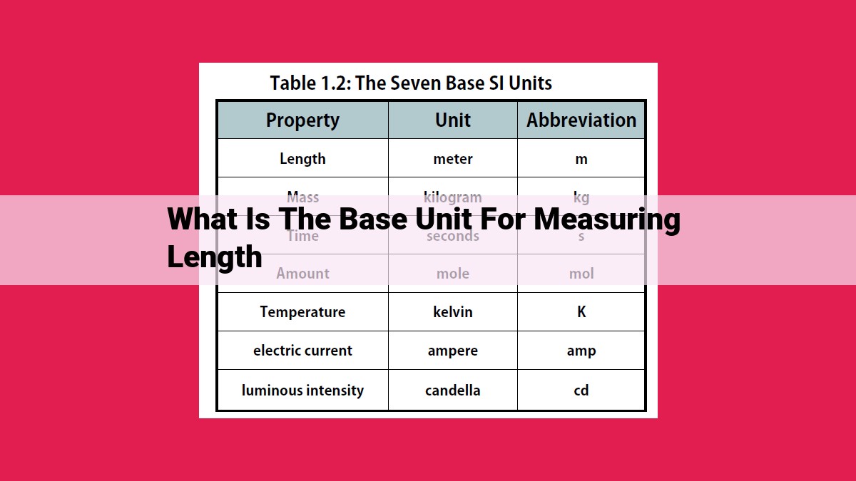 what is the base unit for measuring length