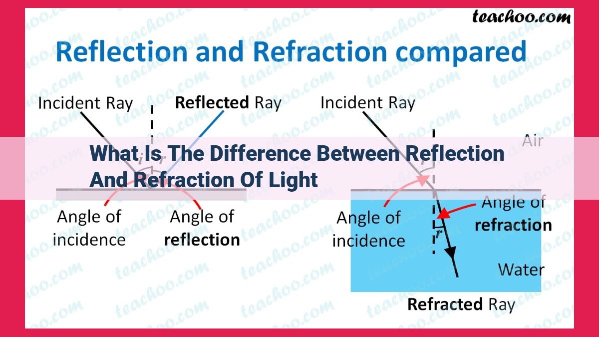 what is the difference between reflection and refraction of light